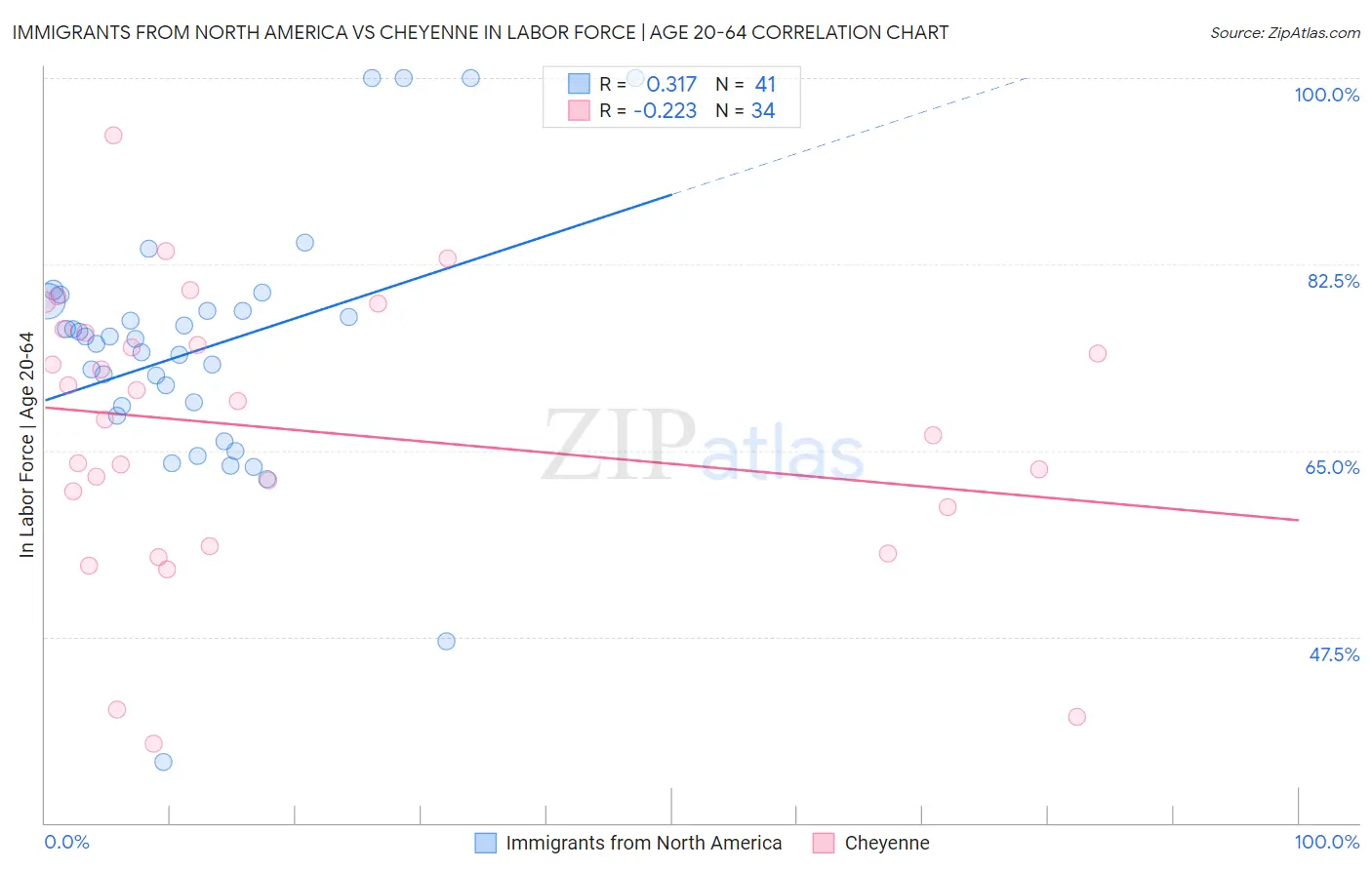 Immigrants from North America vs Cheyenne In Labor Force | Age 20-64