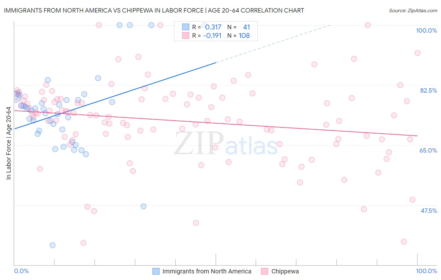 Immigrants from North America vs Chippewa In Labor Force | Age 20-64