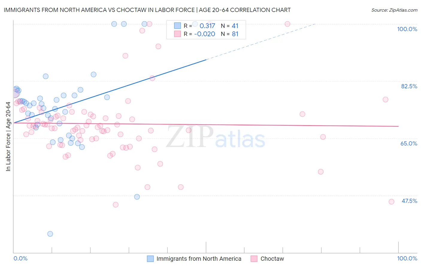 Immigrants from North America vs Choctaw In Labor Force | Age 20-64