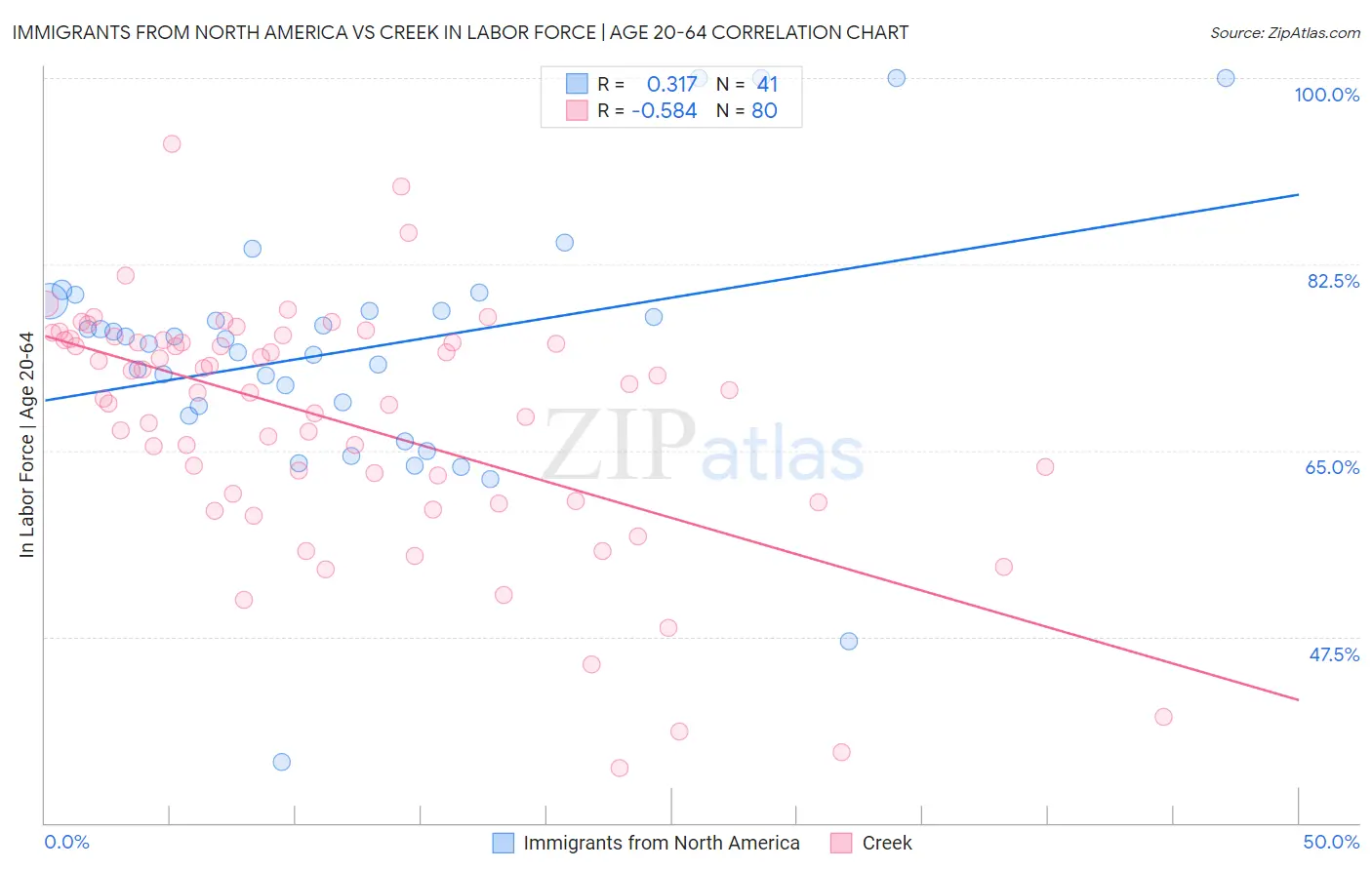 Immigrants from North America vs Creek In Labor Force | Age 20-64