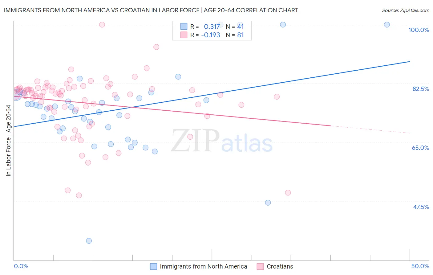 Immigrants from North America vs Croatian In Labor Force | Age 20-64