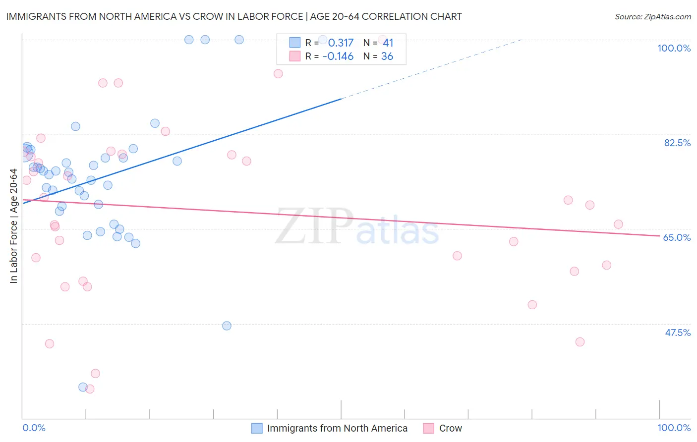 Immigrants from North America vs Crow In Labor Force | Age 20-64