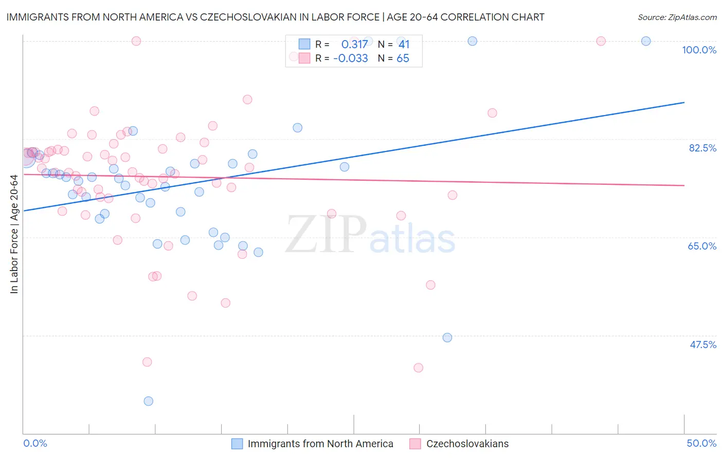 Immigrants from North America vs Czechoslovakian In Labor Force | Age 20-64