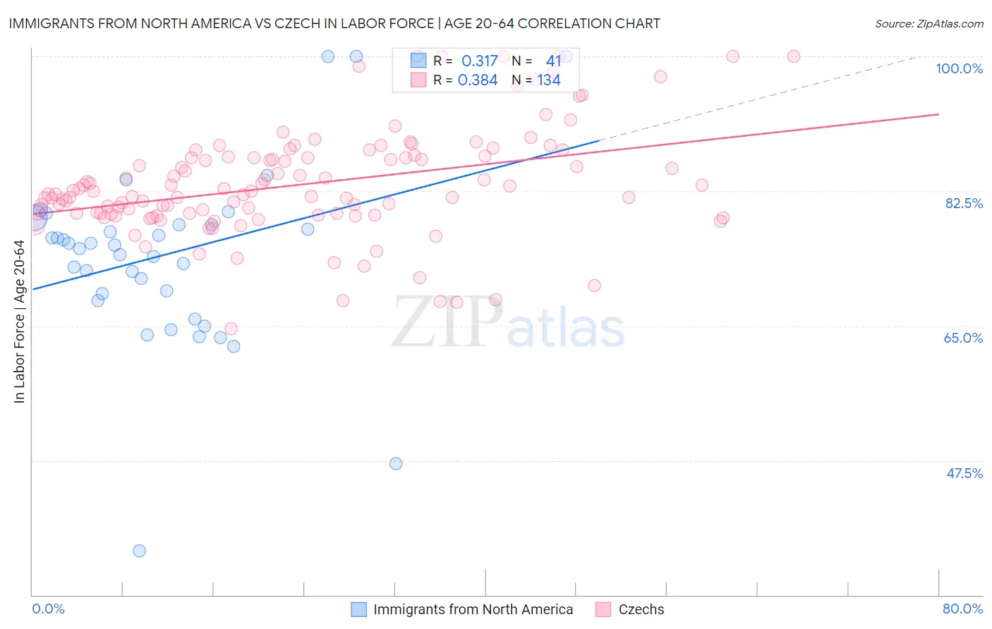 Immigrants from North America vs Czech In Labor Force | Age 20-64