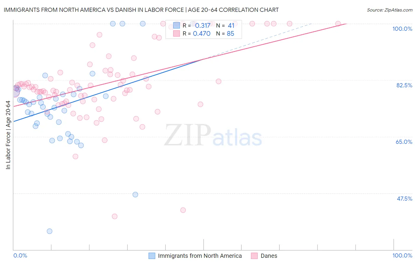 Immigrants from North America vs Danish In Labor Force | Age 20-64