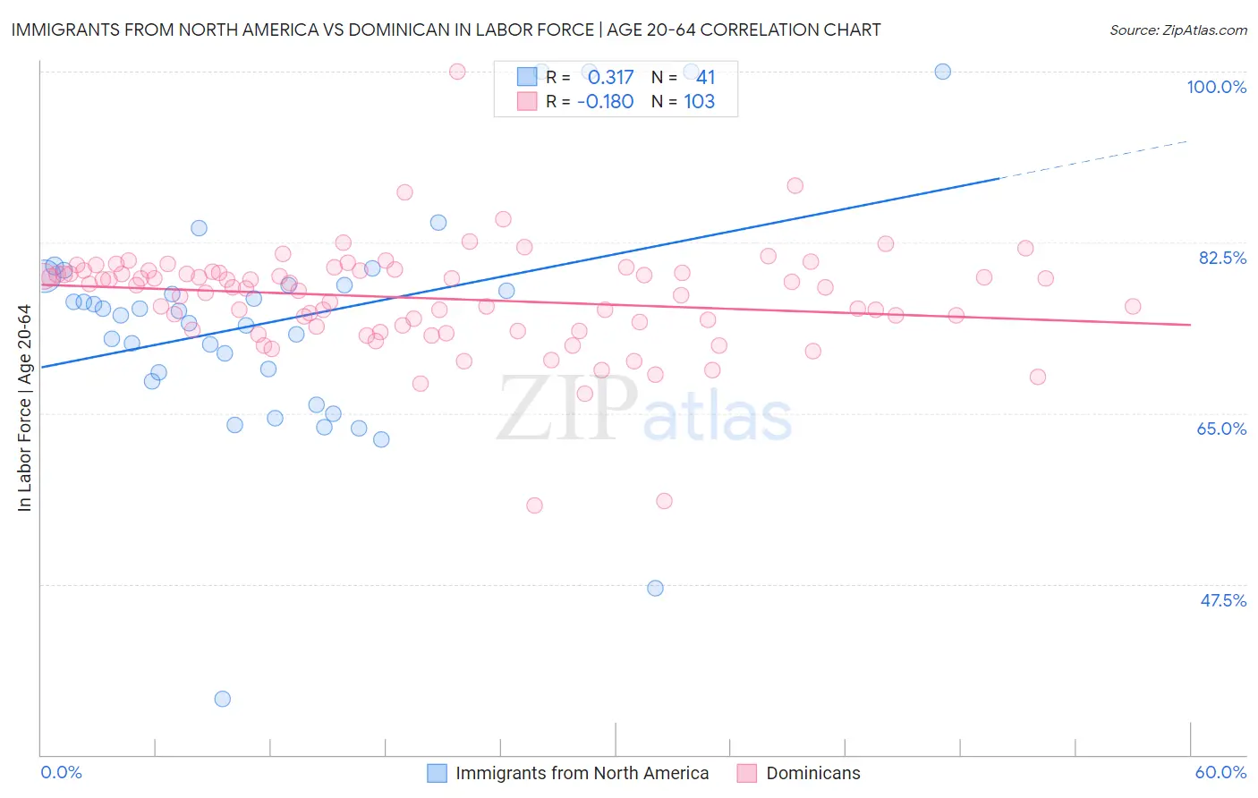 Immigrants from North America vs Dominican In Labor Force | Age 20-64