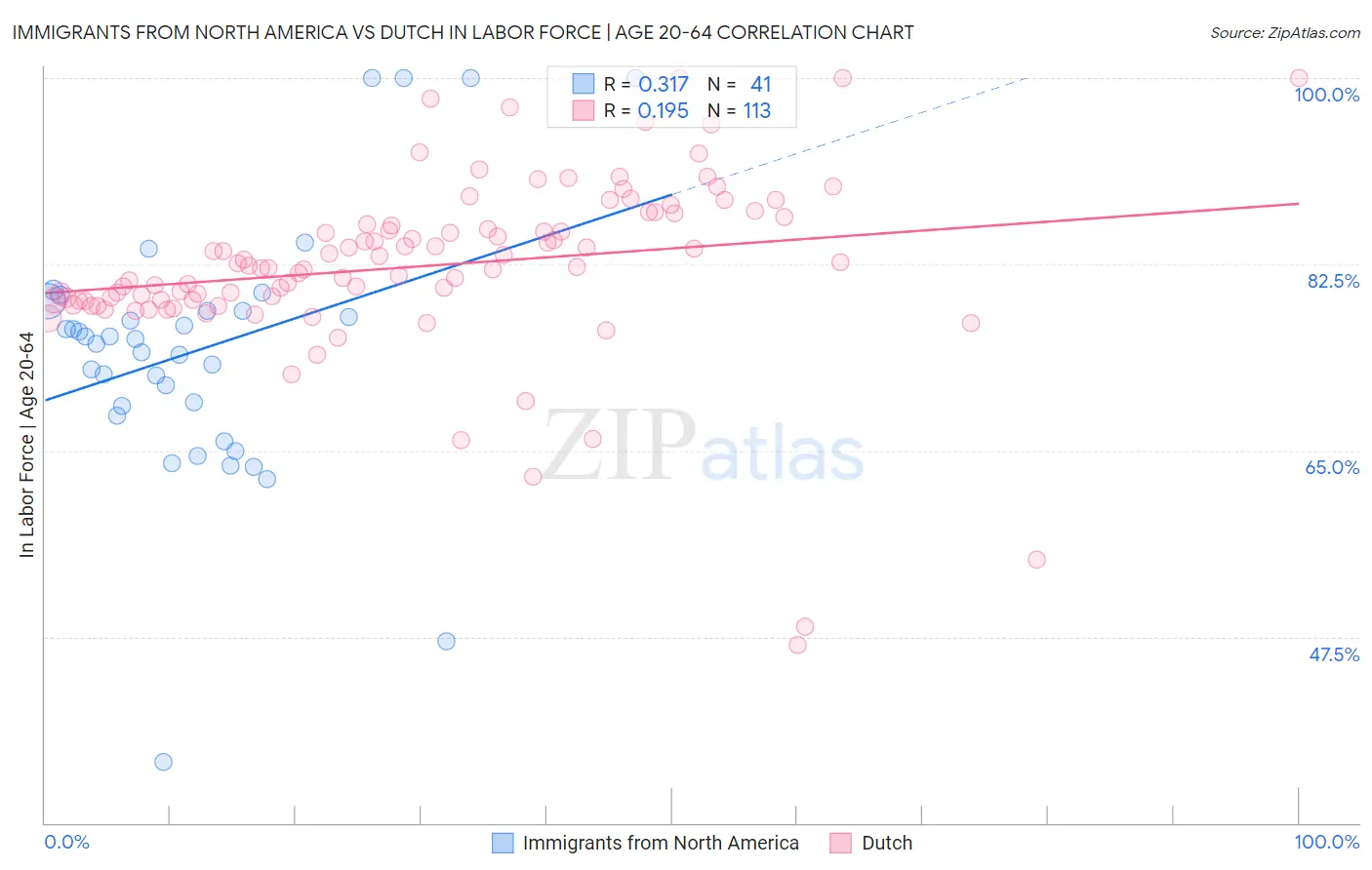 Immigrants from North America vs Dutch In Labor Force | Age 20-64
