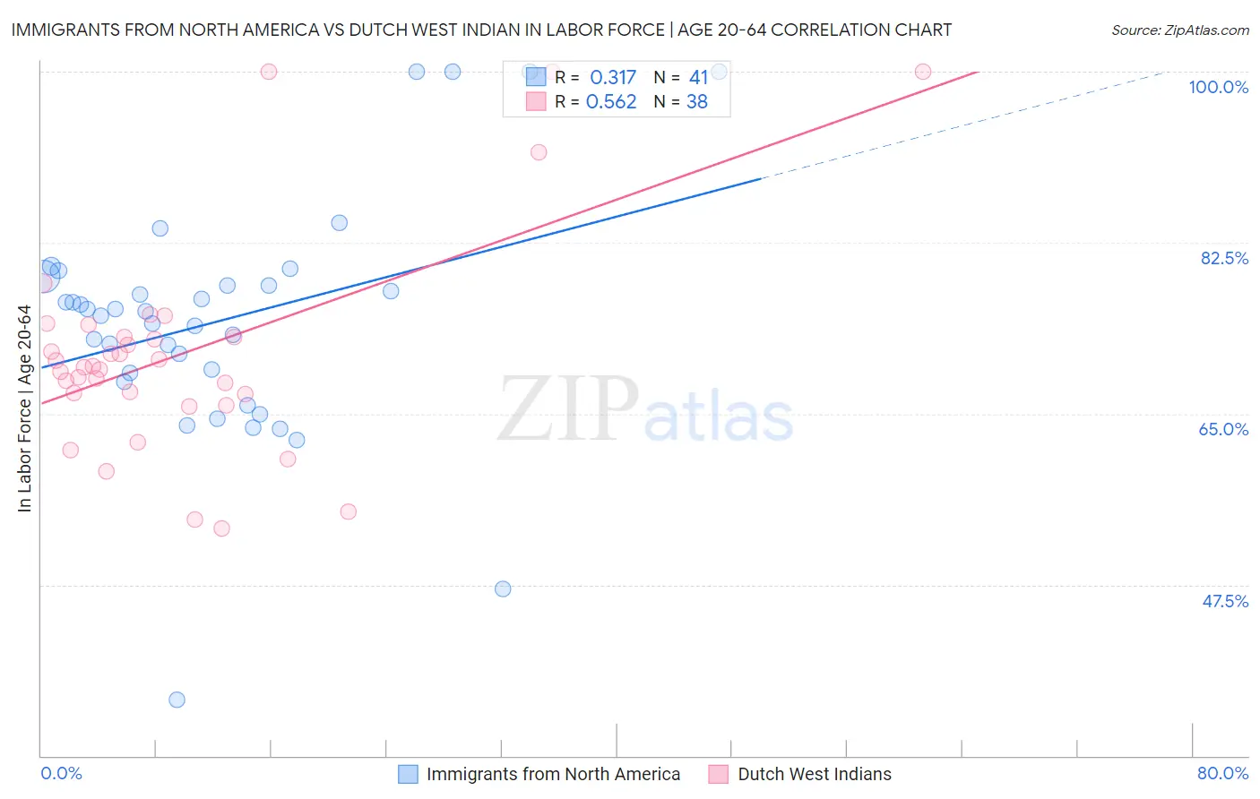 Immigrants from North America vs Dutch West Indian In Labor Force | Age 20-64