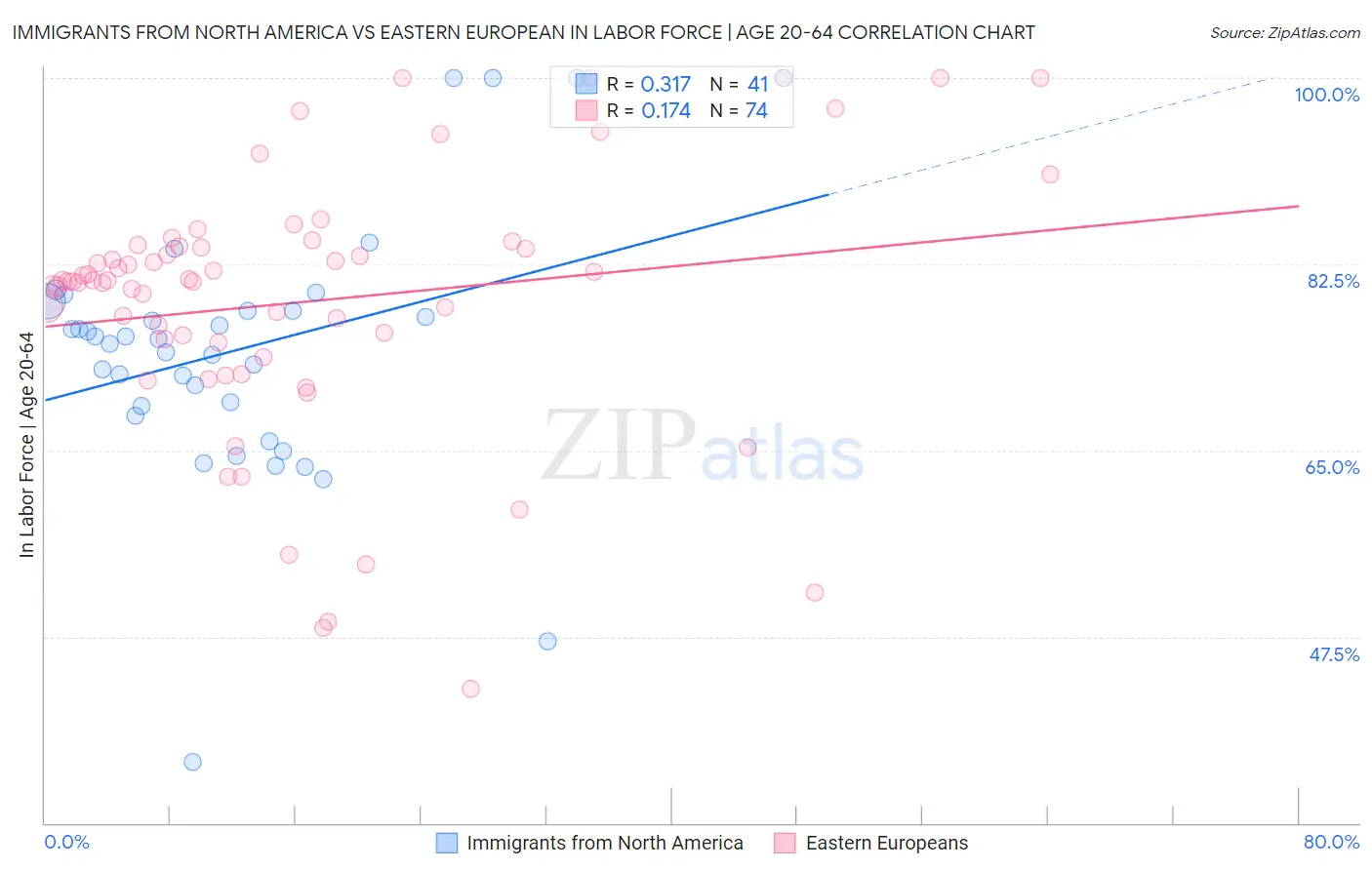 Immigrants from North America vs Eastern European In Labor Force | Age 20-64