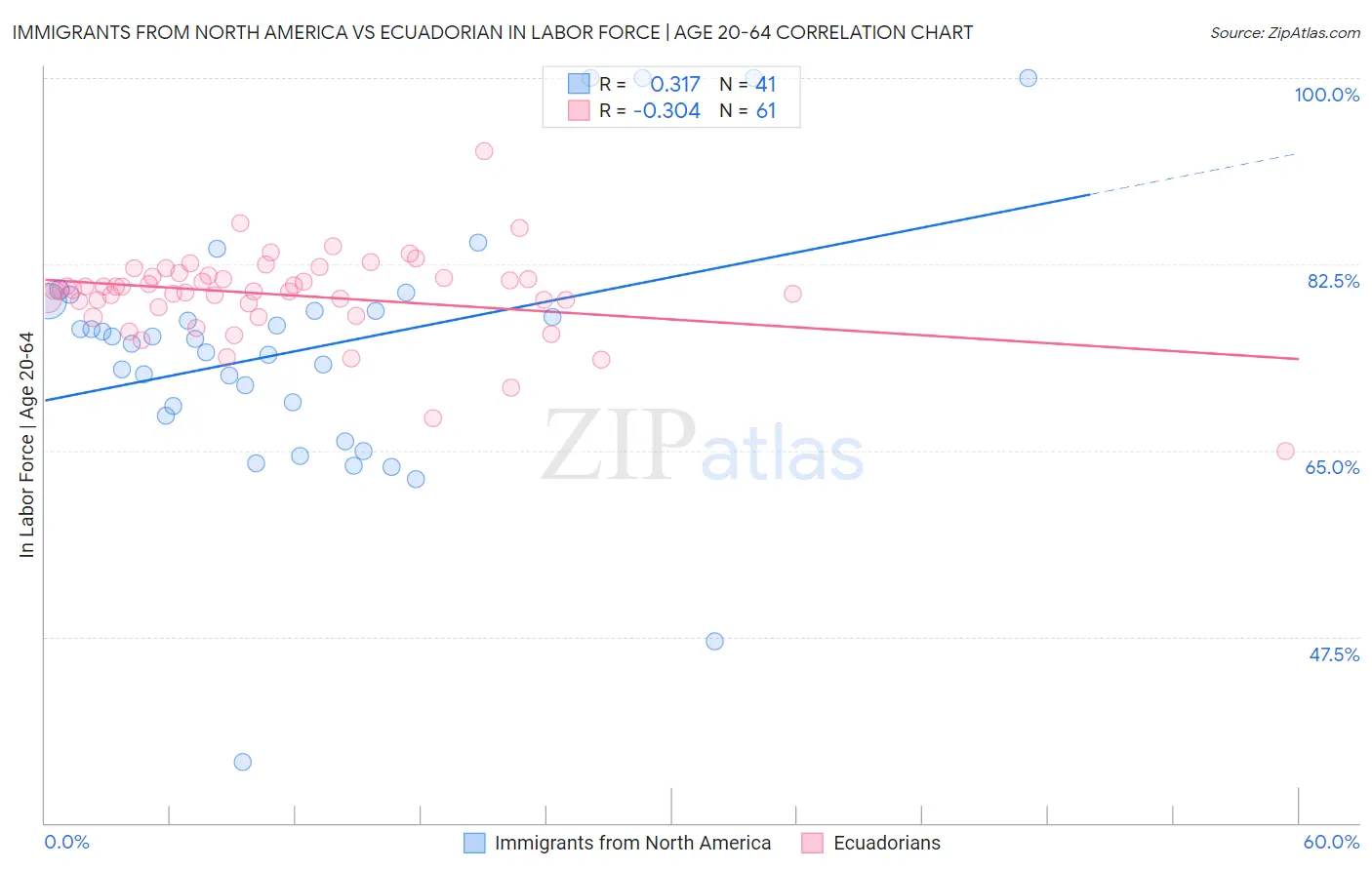 Immigrants from North America vs Ecuadorian In Labor Force | Age 20-64
