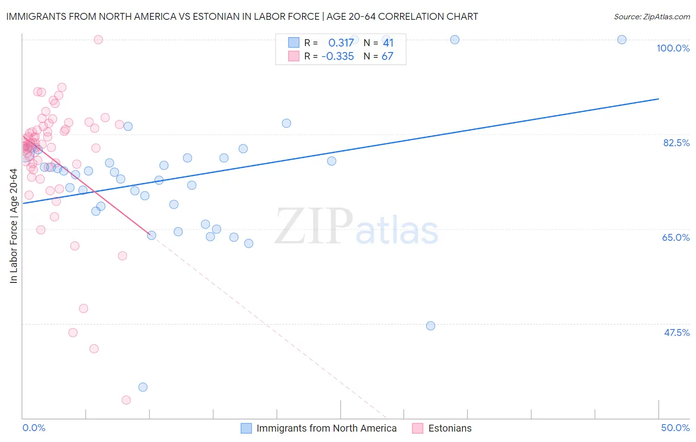 Immigrants from North America vs Estonian In Labor Force | Age 20-64