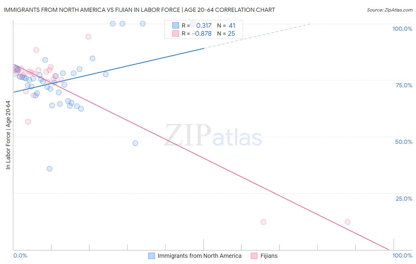 Immigrants from North America vs Fijian In Labor Force | Age 20-64