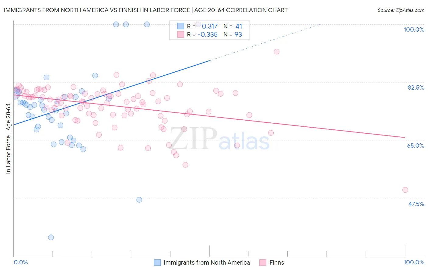 Immigrants from North America vs Finnish In Labor Force | Age 20-64