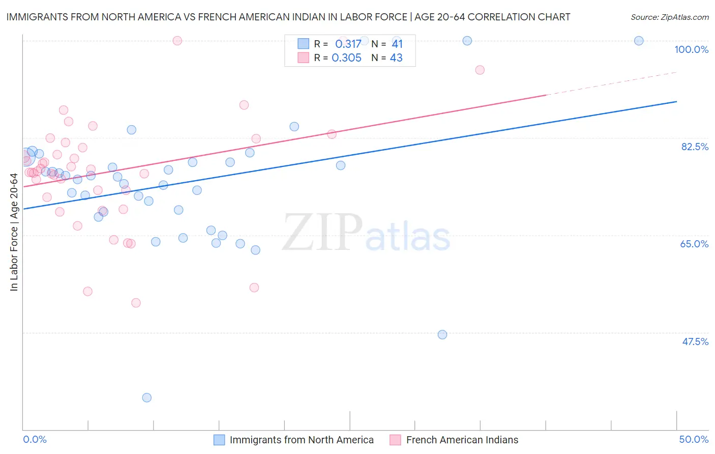 Immigrants from North America vs French American Indian In Labor Force | Age 20-64