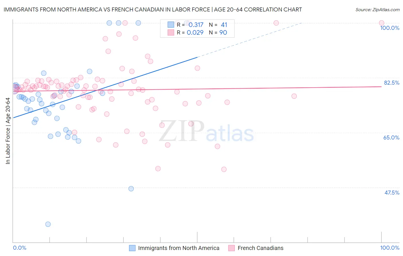 Immigrants from North America vs French Canadian In Labor Force | Age 20-64