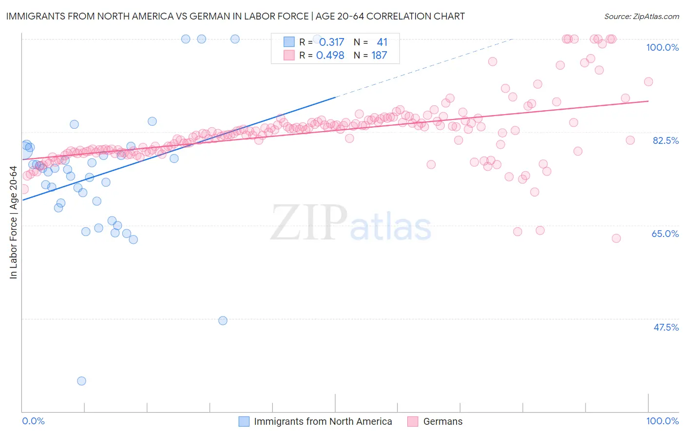 Immigrants from North America vs German In Labor Force | Age 20-64