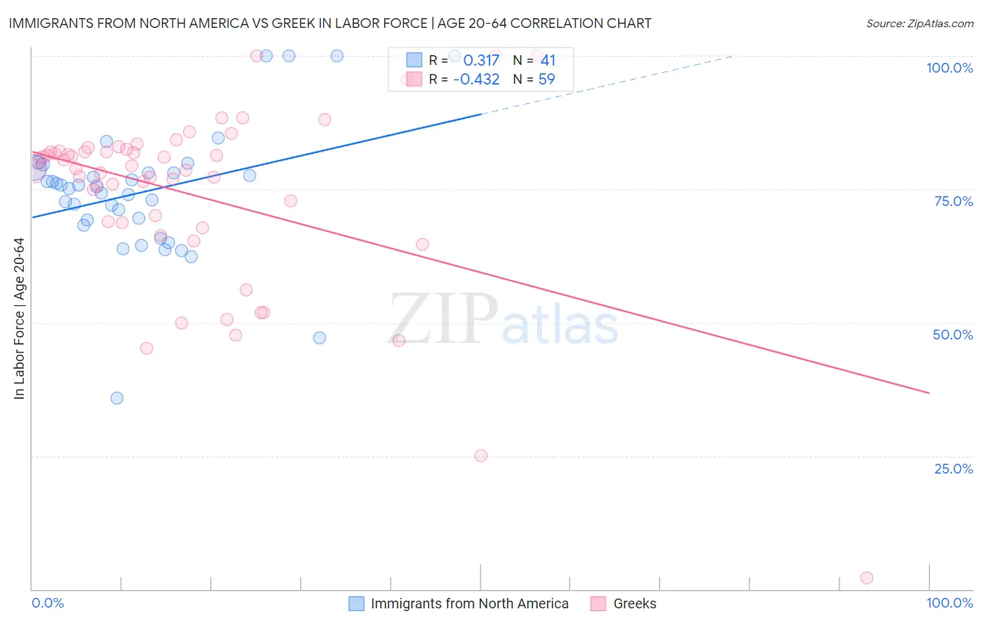 Immigrants from North America vs Greek In Labor Force | Age 20-64