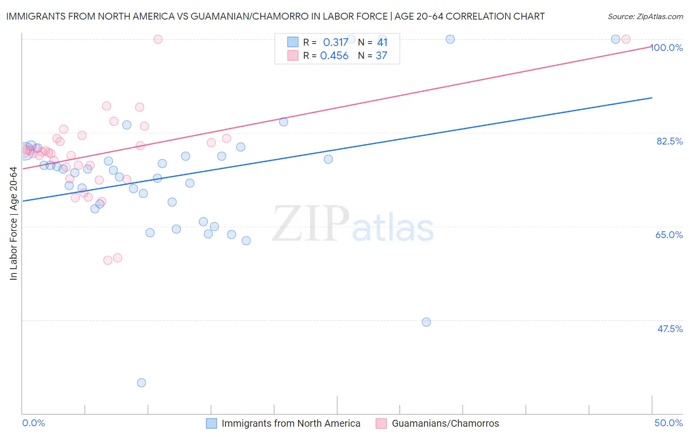 Immigrants from North America vs Guamanian/Chamorro In Labor Force | Age 20-64