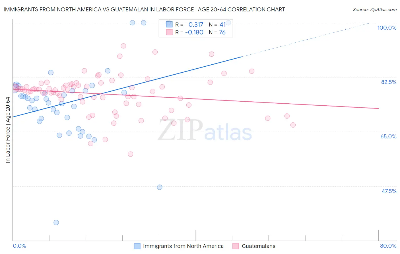 Immigrants from North America vs Guatemalan In Labor Force | Age 20-64