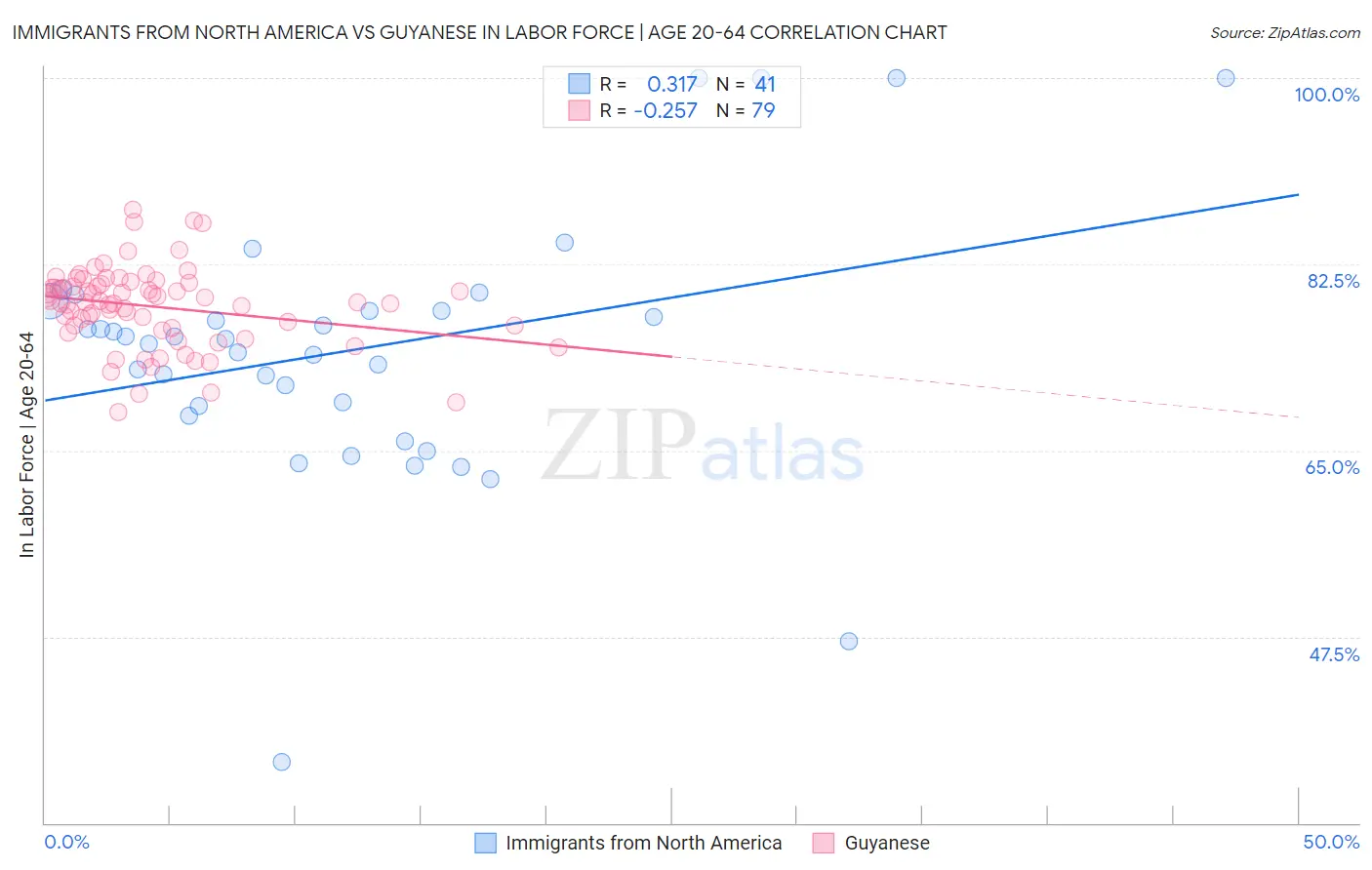 Immigrants from North America vs Guyanese In Labor Force | Age 20-64