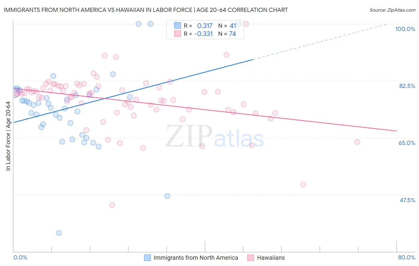 Immigrants from North America vs Hawaiian In Labor Force | Age 20-64