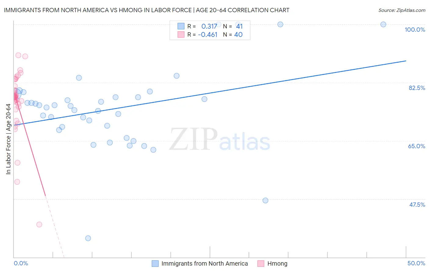 Immigrants from North America vs Hmong In Labor Force | Age 20-64