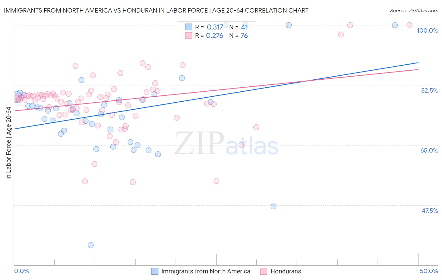 Immigrants from North America vs Honduran In Labor Force | Age 20-64