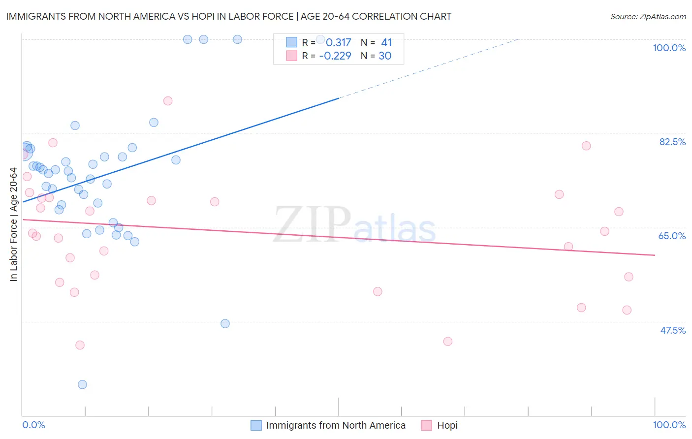Immigrants from North America vs Hopi In Labor Force | Age 20-64