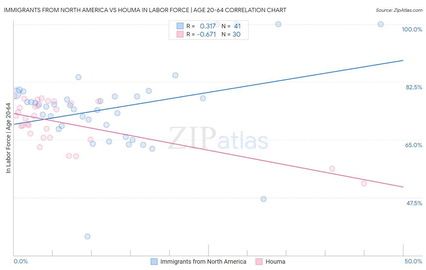 Immigrants from North America vs Houma In Labor Force | Age 20-64
