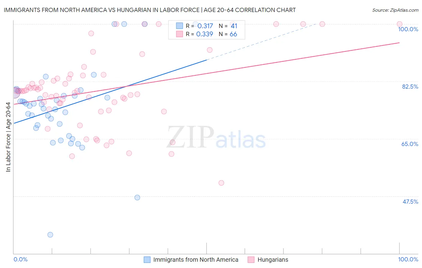 Immigrants from North America vs Hungarian In Labor Force | Age 20-64