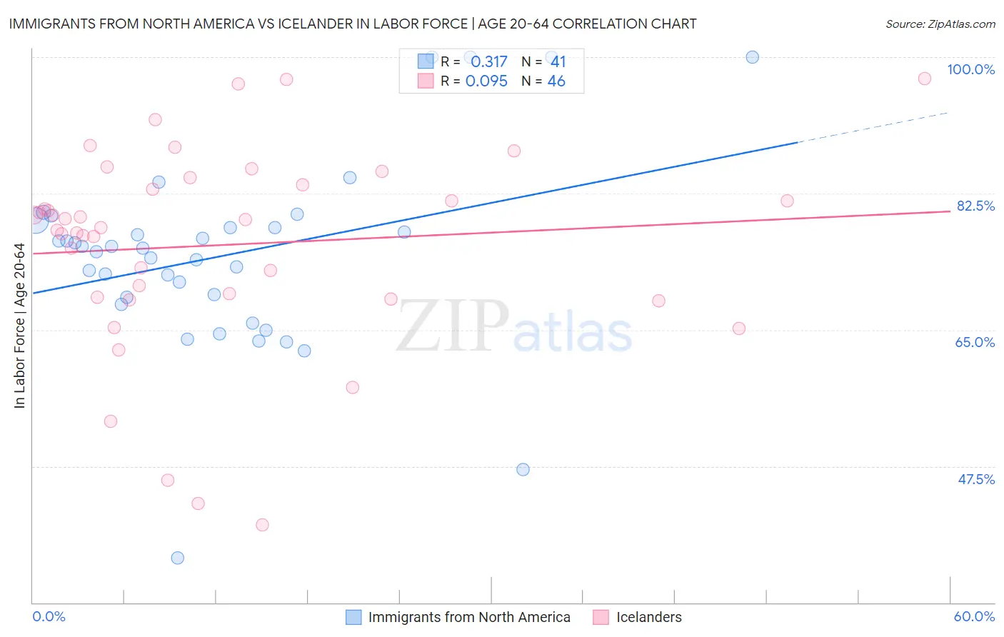Immigrants from North America vs Icelander In Labor Force | Age 20-64