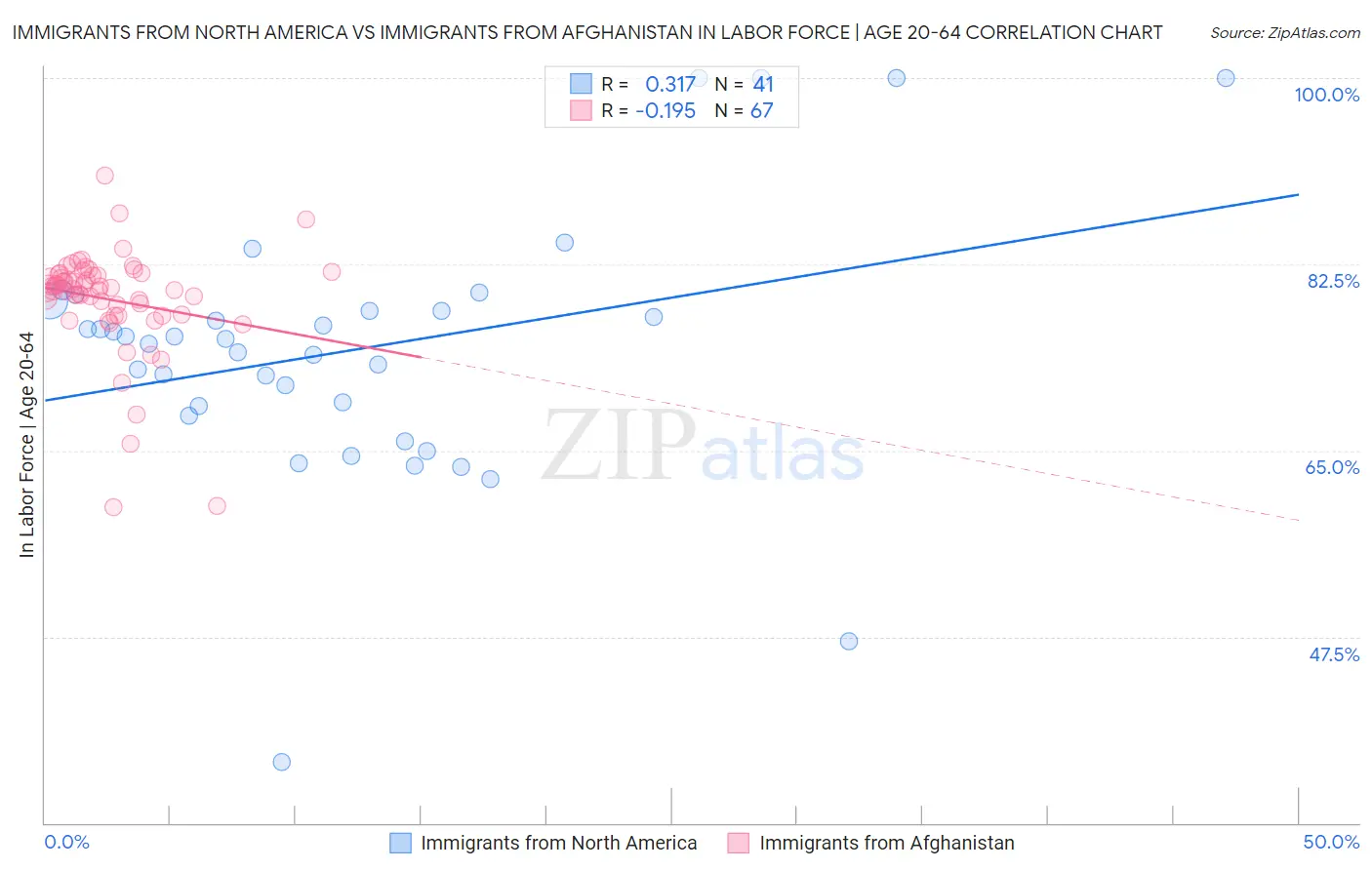 Immigrants from North America vs Immigrants from Afghanistan In Labor Force | Age 20-64