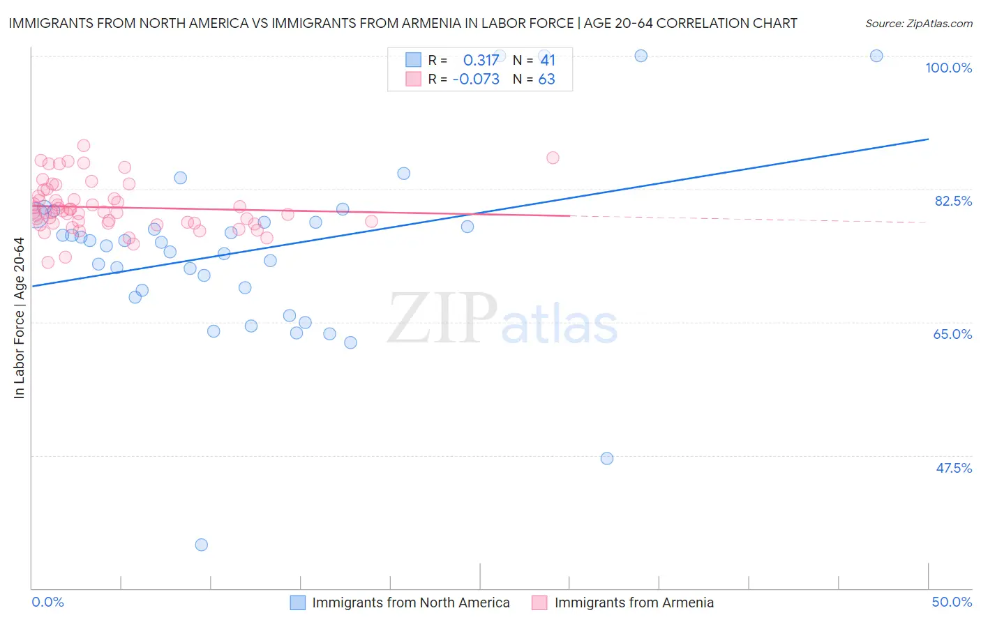 Immigrants from North America vs Immigrants from Armenia In Labor Force | Age 20-64