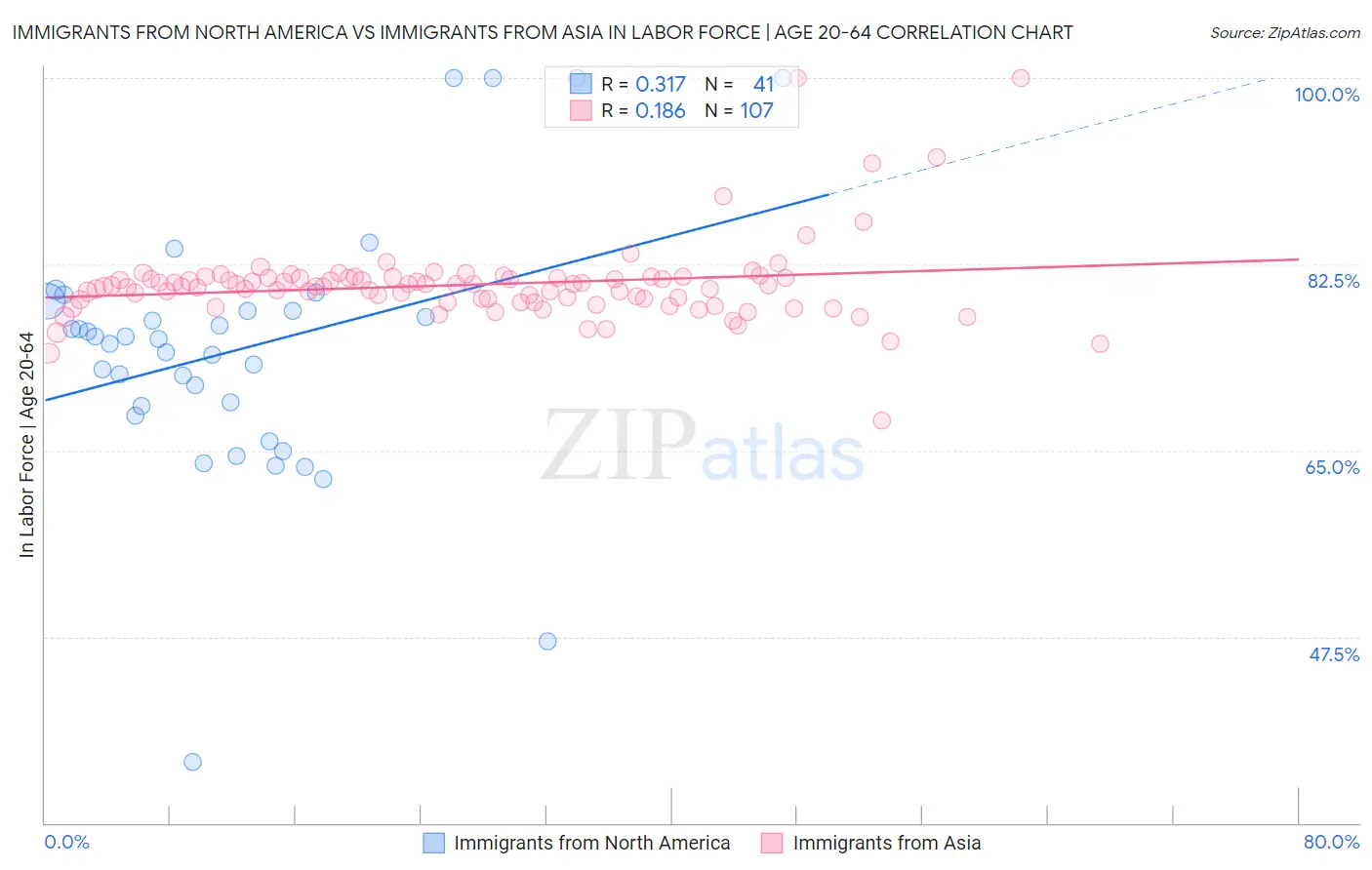 Immigrants from North America vs Immigrants from Asia In Labor Force | Age 20-64