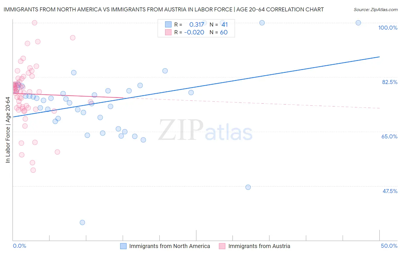 Immigrants from North America vs Immigrants from Austria In Labor Force | Age 20-64