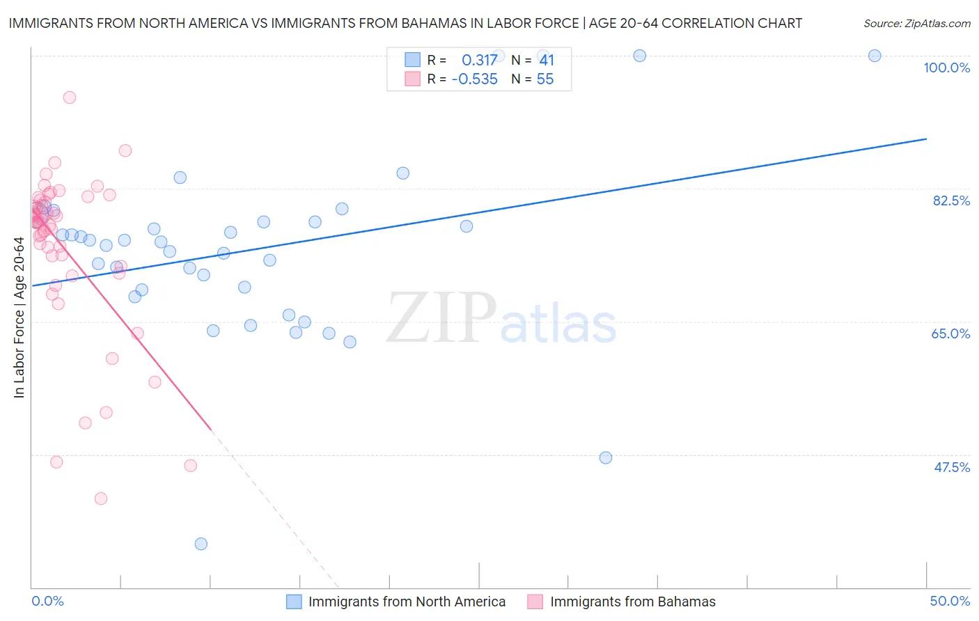 Immigrants from North America vs Immigrants from Bahamas In Labor Force | Age 20-64