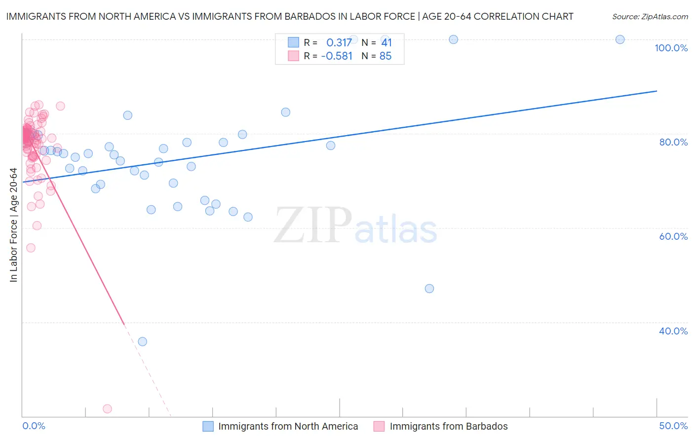 Immigrants from North America vs Immigrants from Barbados In Labor Force | Age 20-64