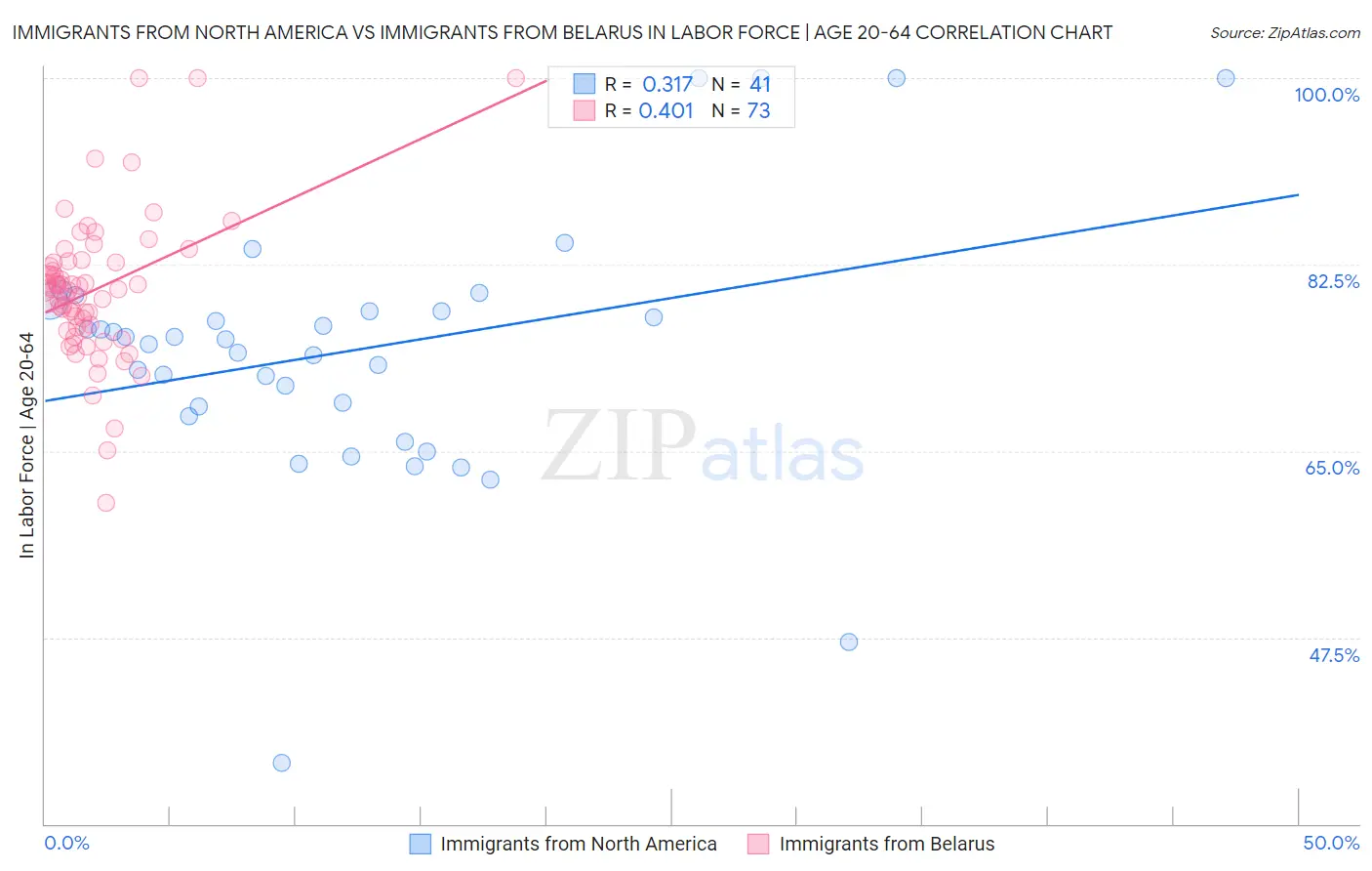 Immigrants from North America vs Immigrants from Belarus In Labor Force | Age 20-64