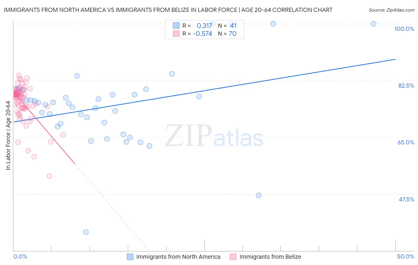 Immigrants from North America vs Immigrants from Belize In Labor Force | Age 20-64