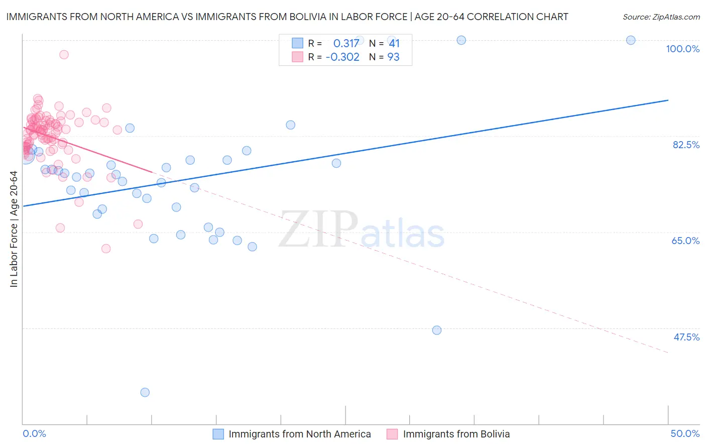 Immigrants from North America vs Immigrants from Bolivia In Labor Force | Age 20-64