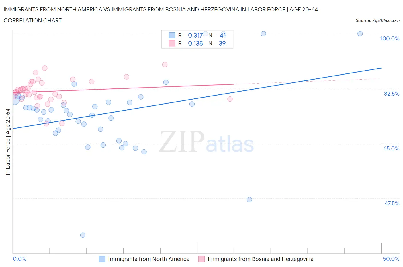 Immigrants from North America vs Immigrants from Bosnia and Herzegovina In Labor Force | Age 20-64