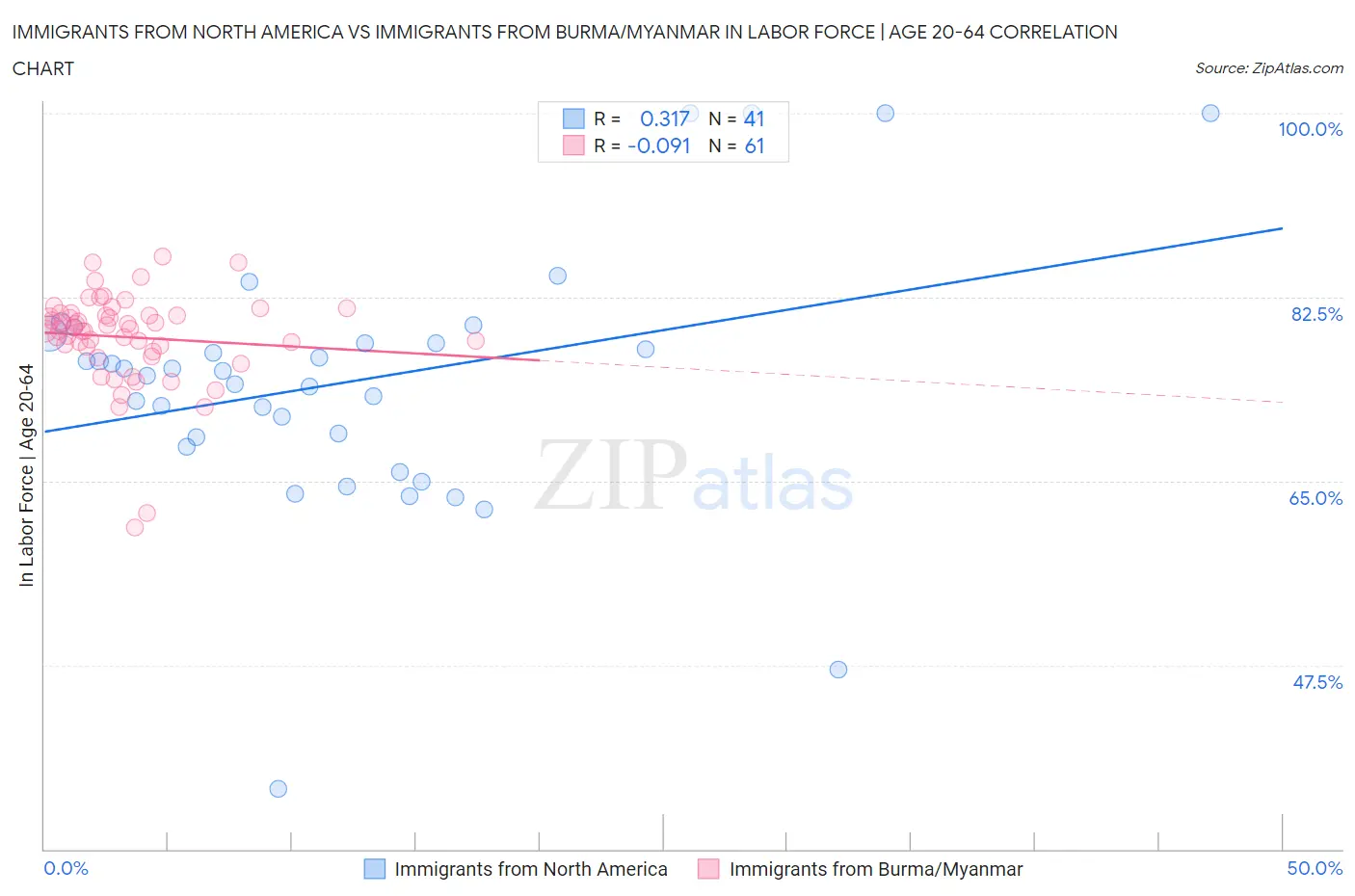 Immigrants from North America vs Immigrants from Burma/Myanmar In Labor Force | Age 20-64