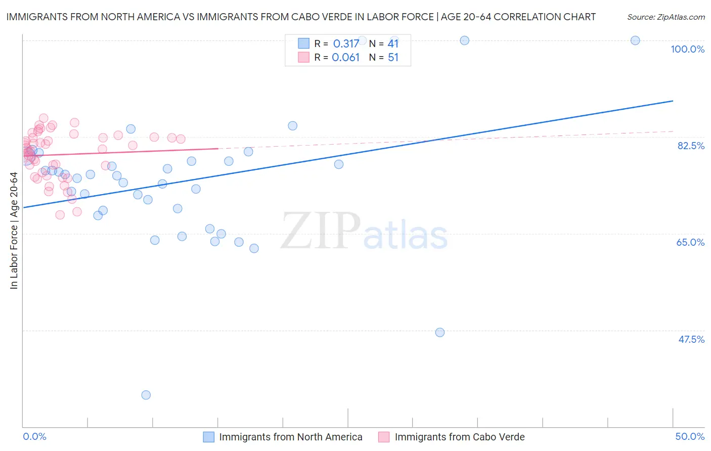 Immigrants from North America vs Immigrants from Cabo Verde In Labor Force | Age 20-64