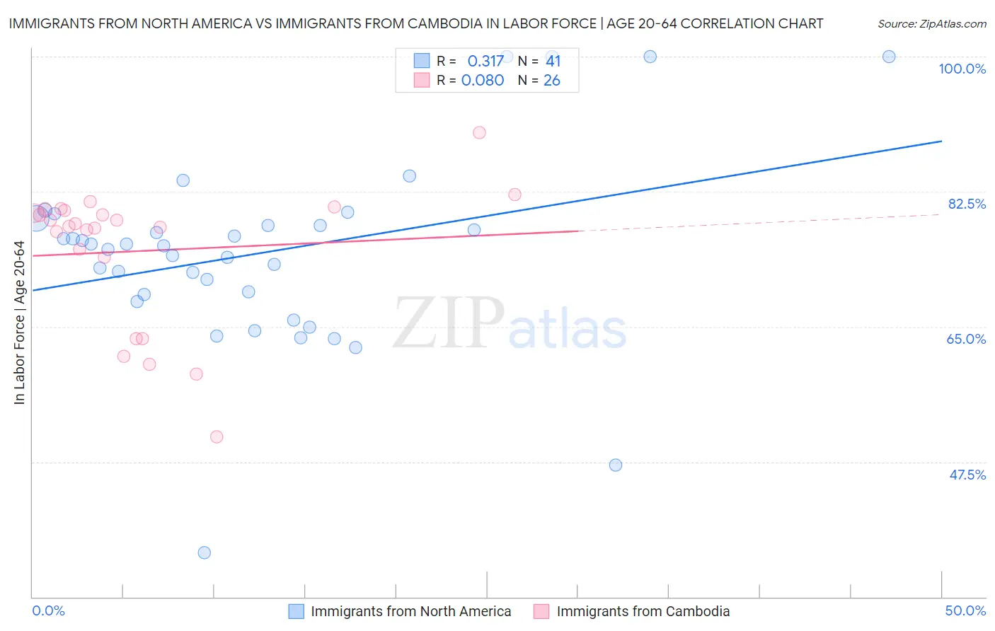 Immigrants from North America vs Immigrants from Cambodia In Labor Force | Age 20-64