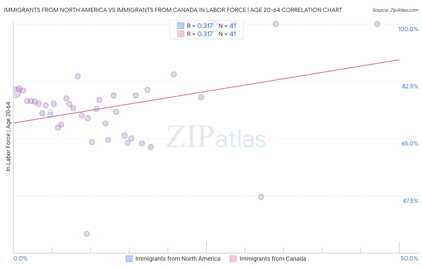 Immigrants from North America vs Immigrants from Canada In Labor Force | Age 20-64