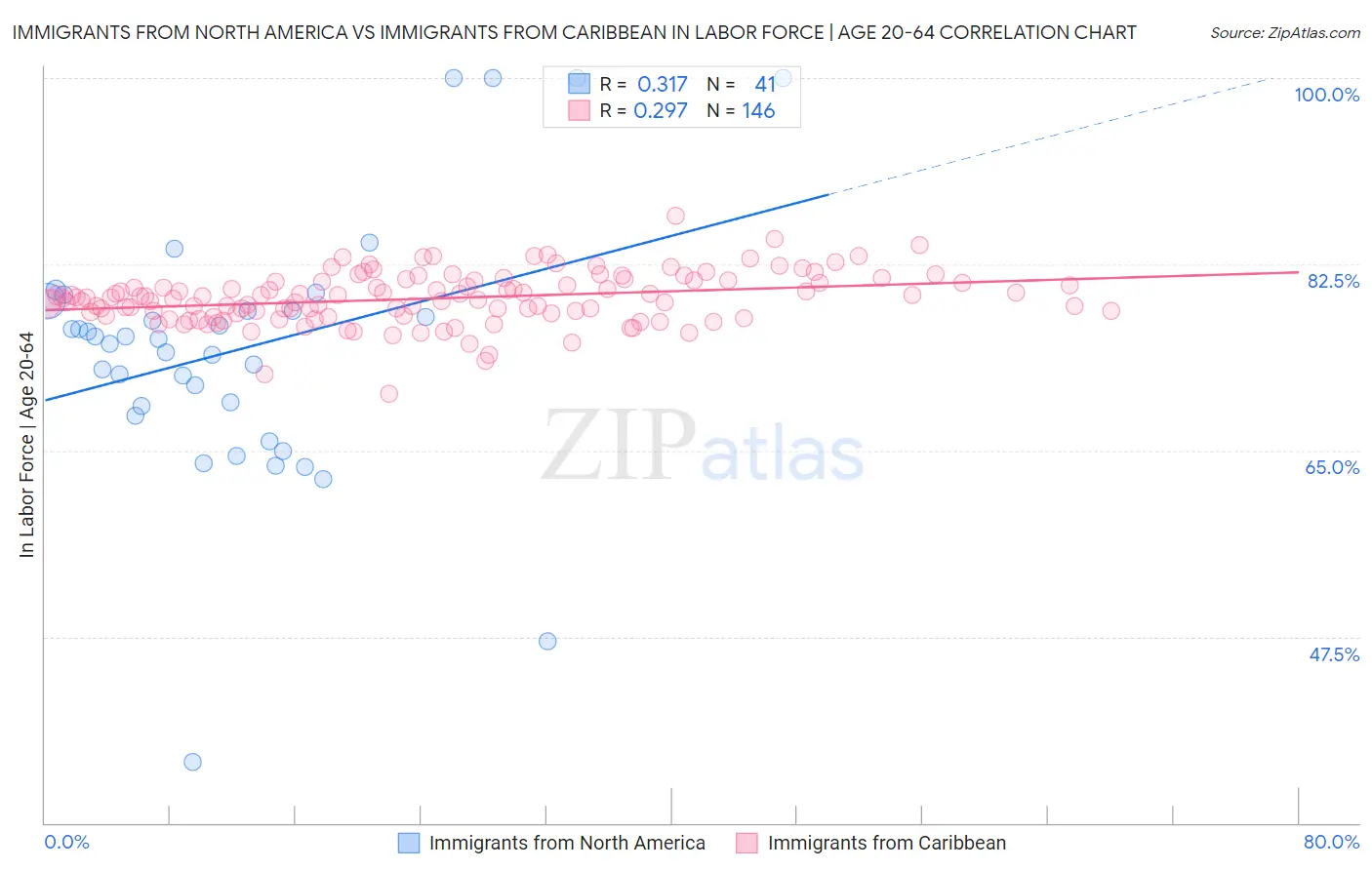 Immigrants from North America vs Immigrants from Caribbean In Labor Force | Age 20-64