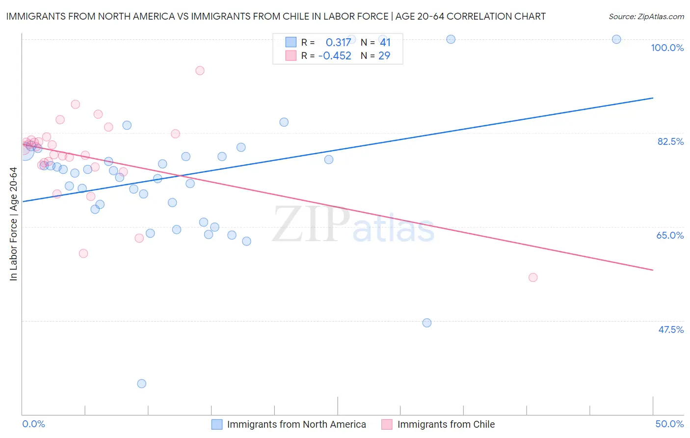 Immigrants from North America vs Immigrants from Chile In Labor Force | Age 20-64
