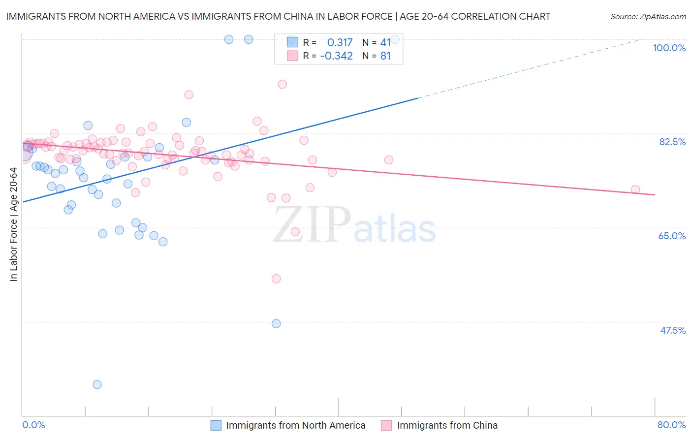 Immigrants from North America vs Immigrants from China In Labor Force | Age 20-64