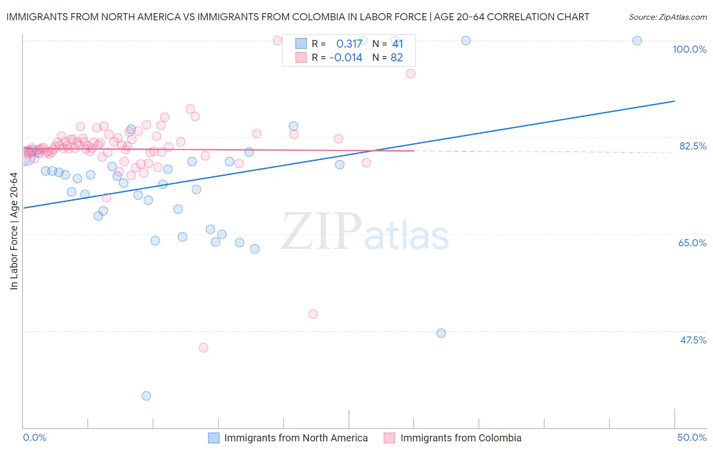 Immigrants from North America vs Immigrants from Colombia In Labor Force | Age 20-64