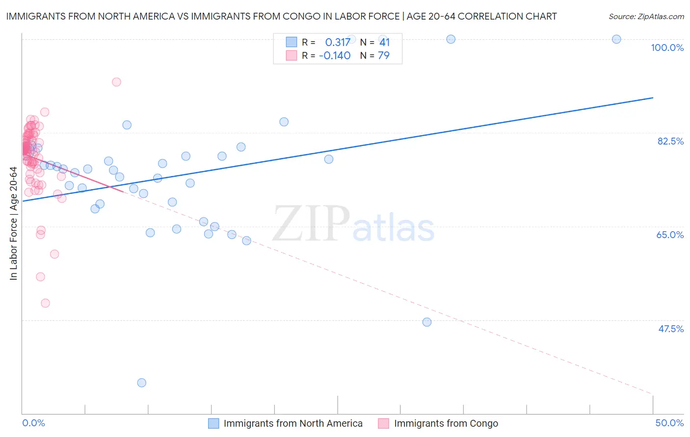 Immigrants from North America vs Immigrants from Congo In Labor Force | Age 20-64